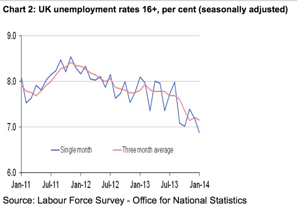 英失業率　3ヶ月、単月