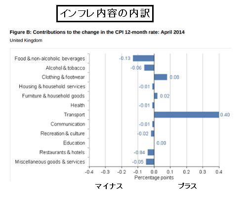英インフレ内容の内訳　2014-4
