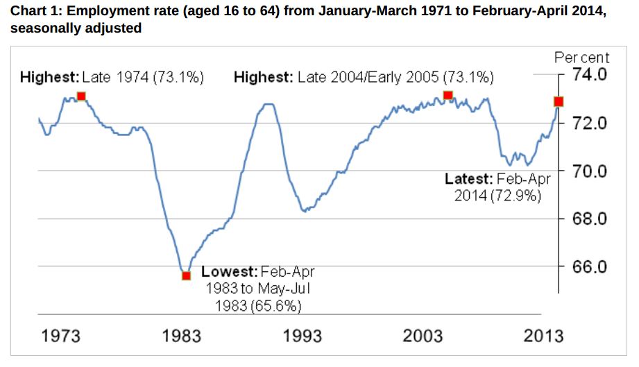 英就業率　1970年代～現在
