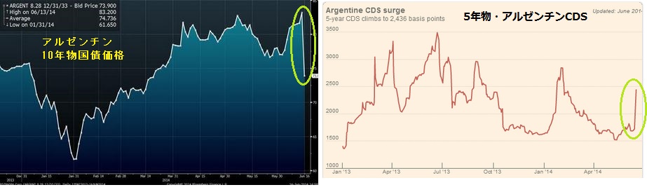アルゼンチン国債価格、CDS