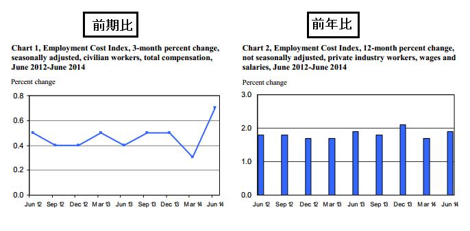 米雇用コスト指数