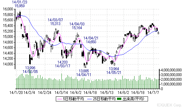 nikkei_0711_chart21.gif